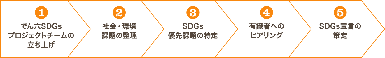1 でん六SDGsプロジェクトチームの立ち上げ 2 社会・環境課題の整理 3 SDGs優先課題の特定 4 有識者へのヒアリング 5 SDGs宣言の策定